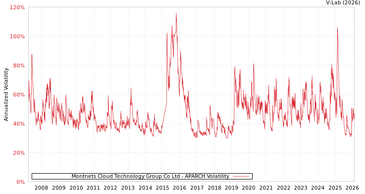 graph of Montnets Cloud Technology Group Co Ltd APARCH