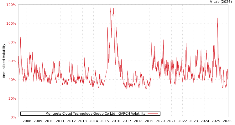 graph of Montnets Cloud Technology Group Co Ltd GARCH