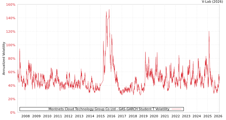 graph of Montnets Cloud Technology Group Co Ltd GAS-GARCH-T