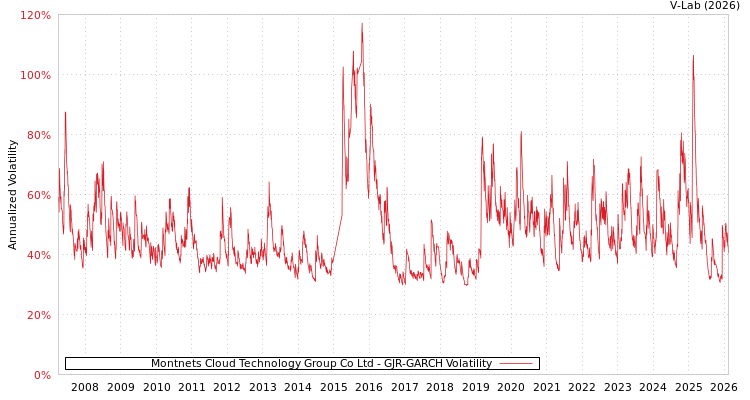 graph of Montnets Cloud Technology Group Co Ltd GJR-GARCH