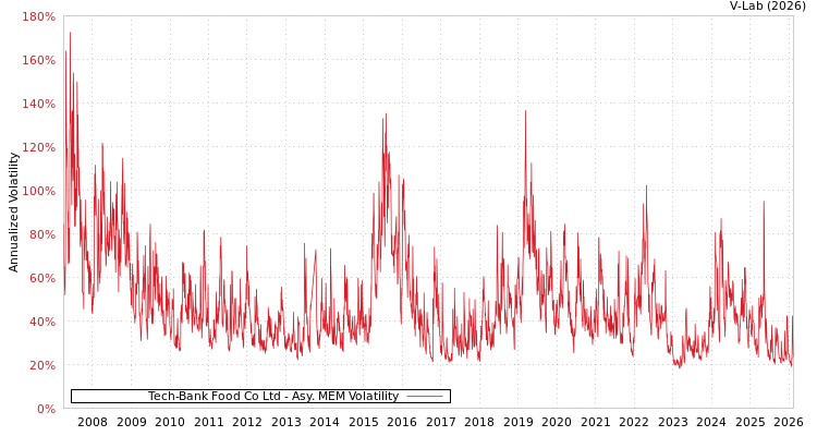 graph of Tech-Bank Food Co Ltd AMEM