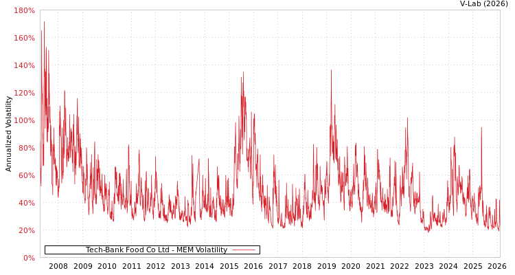 graph of Tech-Bank Food Co Ltd MEM