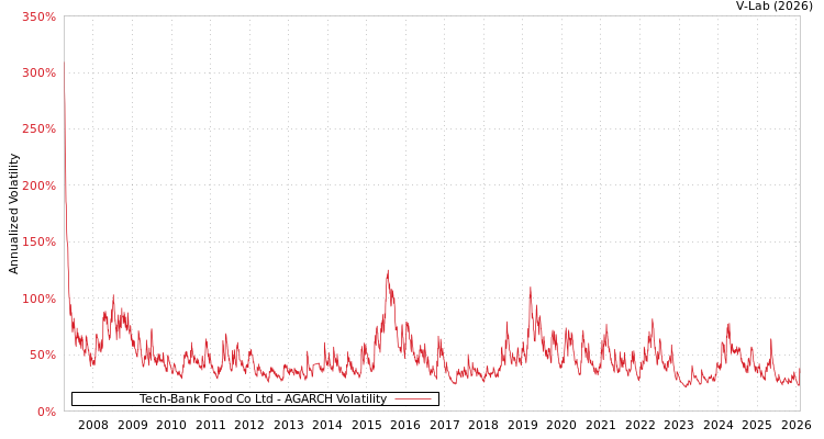 graph of Tech-Bank Food Co Ltd AGARCH