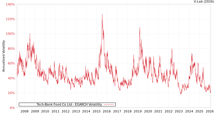 graph of Tech-Bank Food Co Ltd EGARCH