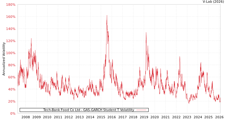 graph of Tech-Bank Food Co Ltd GAS-GARCH-T