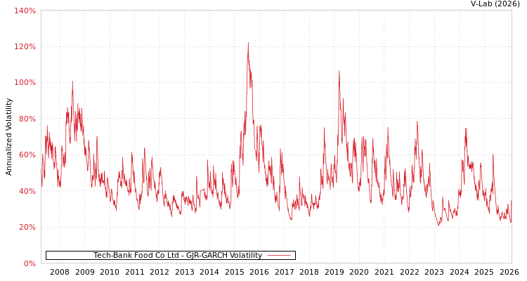 graph of Tech-Bank Food Co Ltd GJR-GARCH