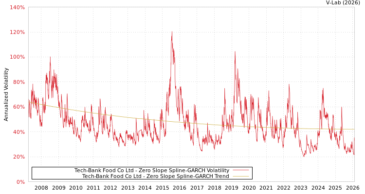 graph of Tech-Bank Food Co Ltd S0GARCH