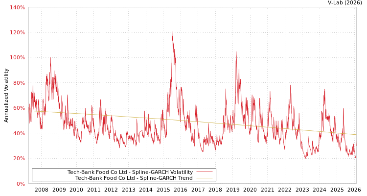 graph of Tech-Bank Food Co Ltd SGARCH