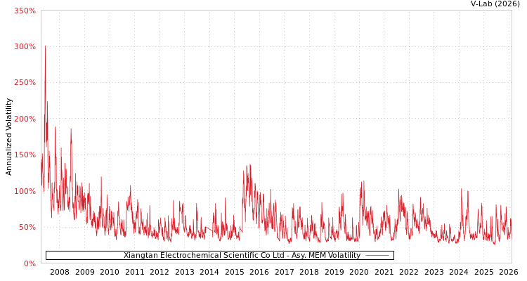 graph of Xiangtan Electrochemical Scientific Co Ltd AMEM