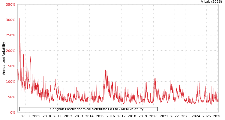graph of Xiangtan Electrochemical Scientific Co Ltd MEM