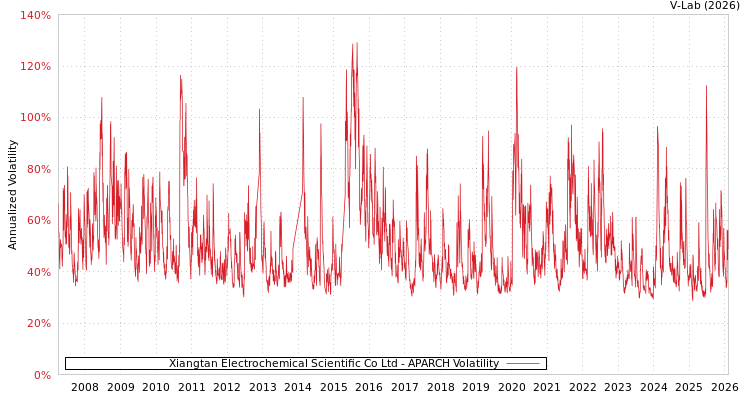 graph of Xiangtan Electrochemical Scientific Co Ltd APARCH