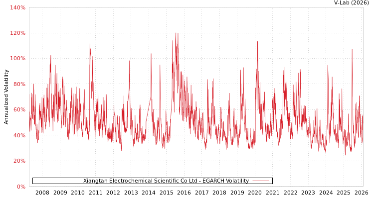 graph of Xiangtan Electrochemical Scientific Co Ltd EGARCH