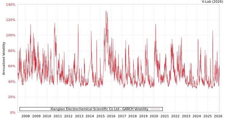 graph of Xiangtan Electrochemical Scientific Co Ltd GARCH