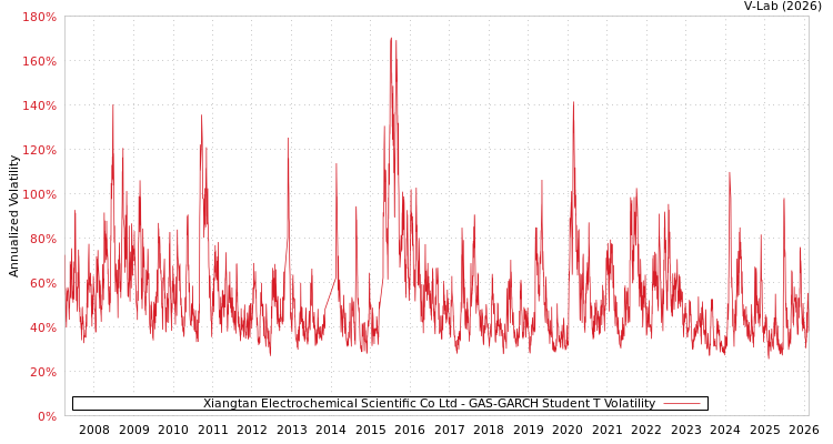 graph of Xiangtan Electrochemical Scientific Co Ltd GAS-GARCH-T
