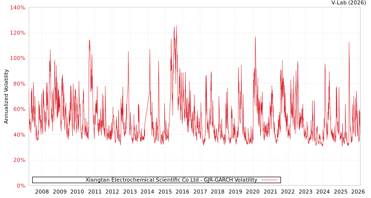 graph of Xiangtan Electrochemical Scientific Co Ltd GJR-GARCH