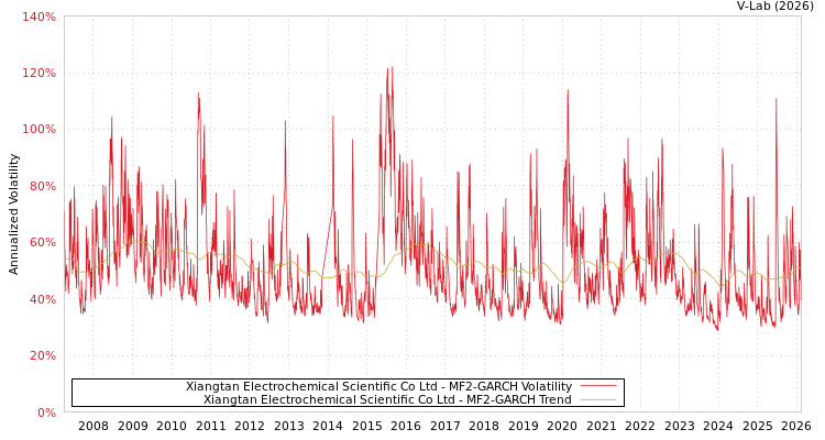 graph of Xiangtan Electrochemical Scientific Co Ltd MF2-GARCH