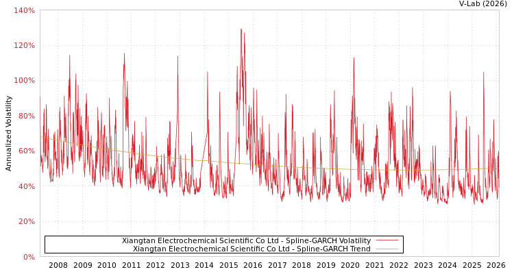 graph of Xiangtan Electrochemical Scientific Co Ltd SGARCH
