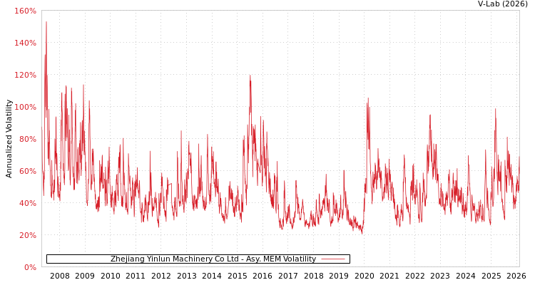graph of Zhejiang Yinlun Machinery Co Ltd AMEM