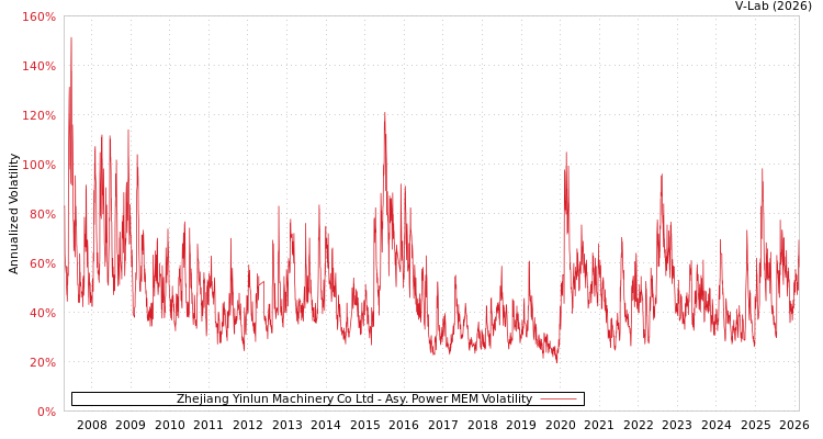 graph of Zhejiang Yinlun Machinery Co Ltd APMEM