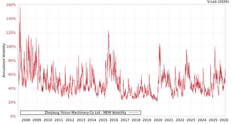 graph of Zhejiang Yinlun Machinery Co Ltd MEM