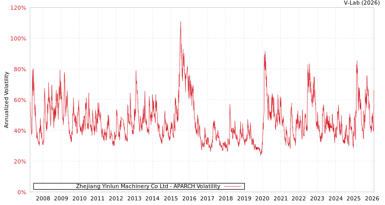 graph of Zhejiang Yinlun Machinery Co Ltd APARCH