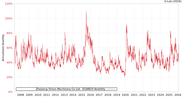 graph of Zhejiang Yinlun Machinery Co Ltd EGARCH