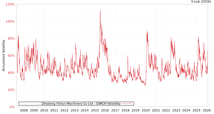 graph of Zhejiang Yinlun Machinery Co Ltd GARCH