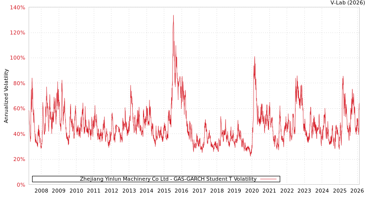 graph of Zhejiang Yinlun Machinery Co Ltd GAS-GARCH-T