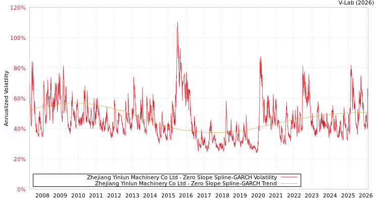 graph of Zhejiang Yinlun Machinery Co Ltd S0GARCH