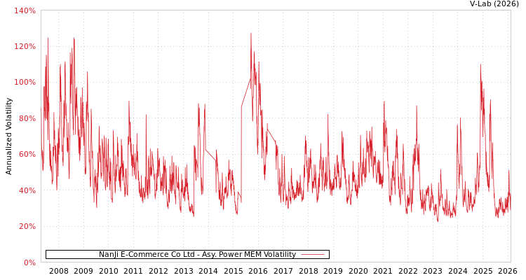 graph of NanJi E-Commerce Co Ltd APMEM