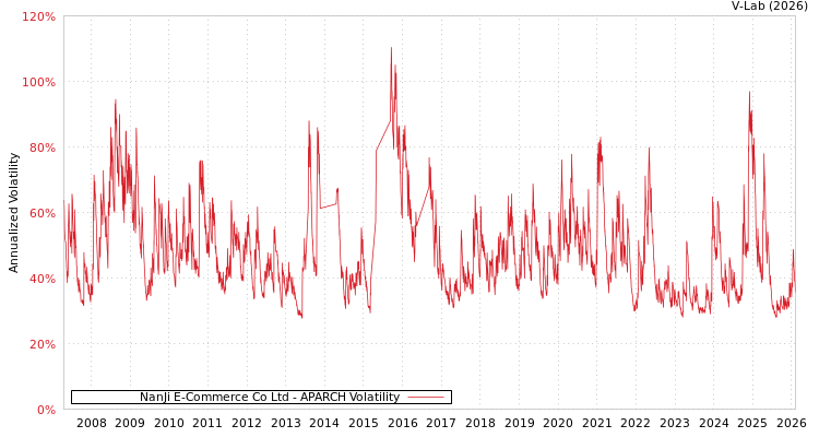 graph of NanJi E-Commerce Co Ltd APARCH