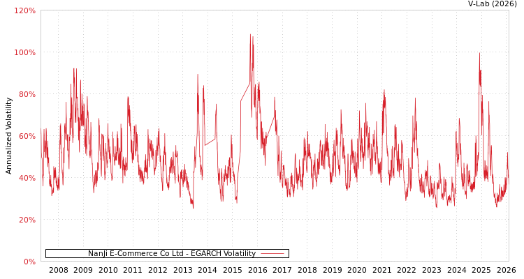 graph of NanJi E-Commerce Co Ltd EGARCH