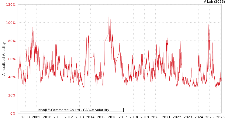 graph of NanJi E-Commerce Co Ltd GARCH
