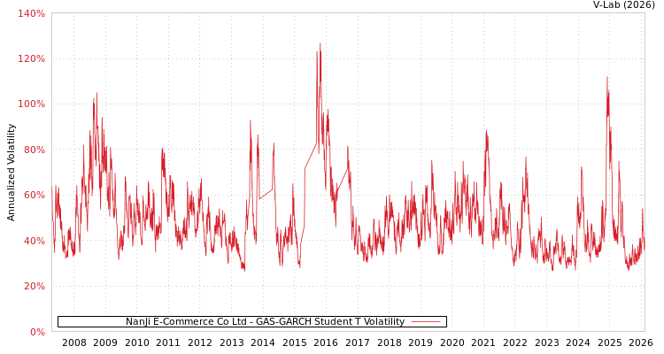 graph of NanJi E-Commerce Co Ltd GAS-GARCH-T