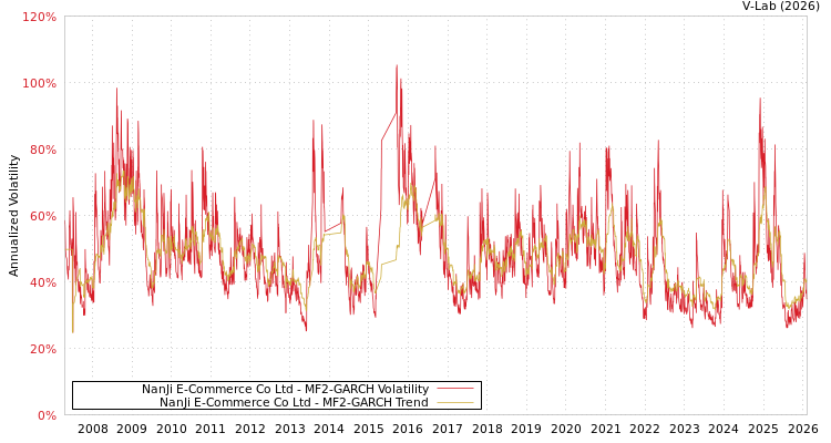 graph of NanJi E-Commerce Co Ltd MF2-GARCH