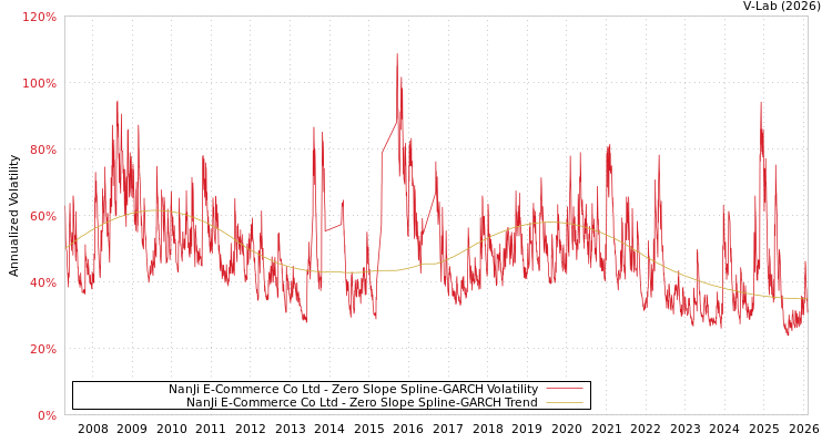 graph of NanJi E-Commerce Co Ltd S0GARCH