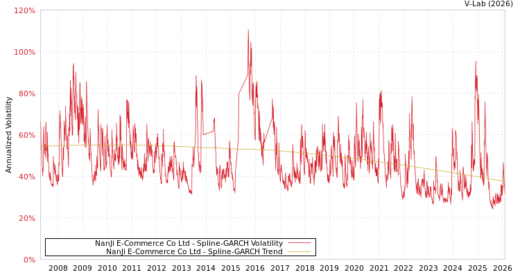graph of NanJi E-Commerce Co Ltd SGARCH