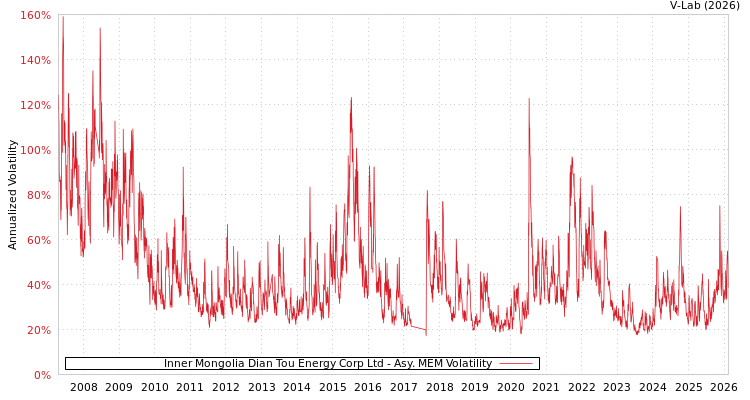 graph of Inner Mongolia Dian Tou Energy Corp Ltd AMEM