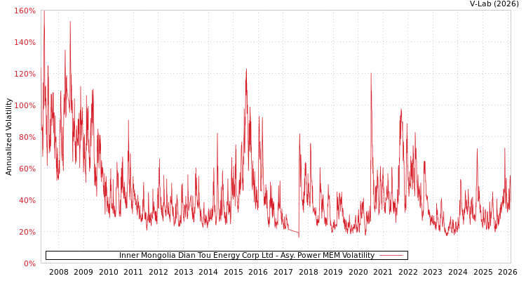 graph of Inner Mongolia Dian Tou Energy Corp Ltd APMEM