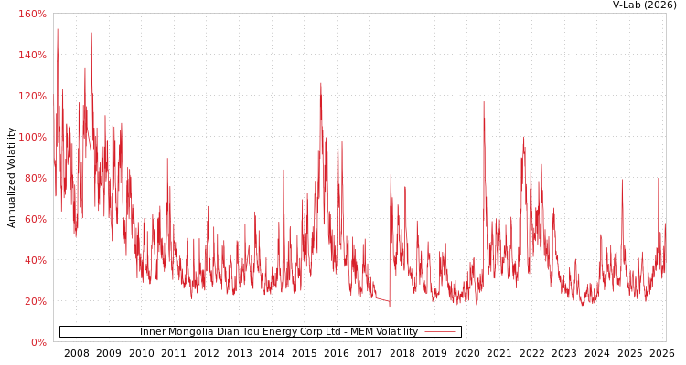 graph of Inner Mongolia Dian Tou Energy Corp Ltd MEM