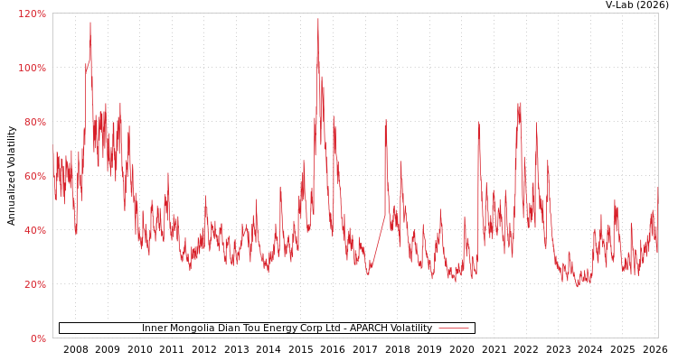 graph of Inner Mongolia Dian Tou Energy Corp Ltd APARCH