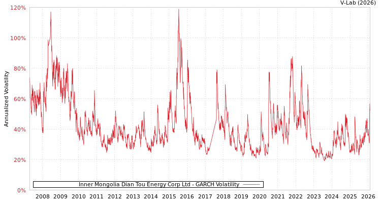 graph of Inner Mongolia Dian Tou Energy Corp Ltd GARCH