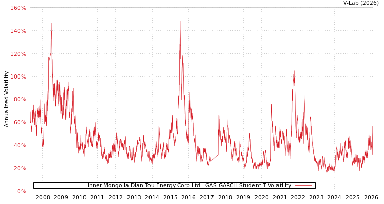 graph of Inner Mongolia Dian Tou Energy Corp Ltd GAS-GARCH-T