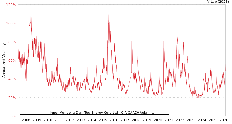 graph of Inner Mongolia Dian Tou Energy Corp Ltd GJR-GARCH