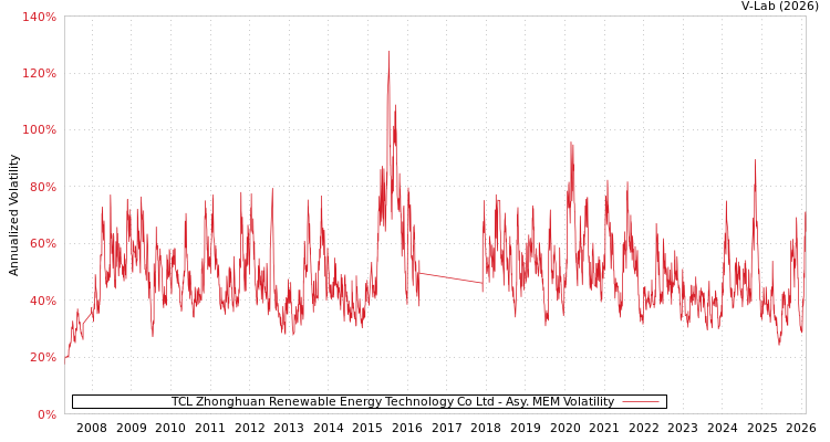 graph of TCL Zhonghuan Renewable Energy Technology Co Ltd AMEM