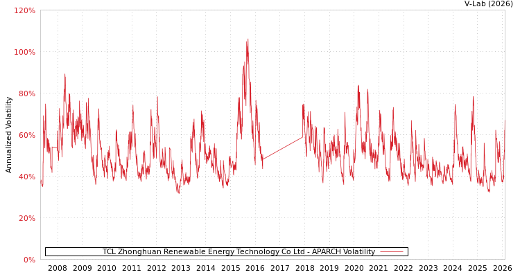 graph of TCL Zhonghuan Renewable Energy Technology Co Ltd APARCH