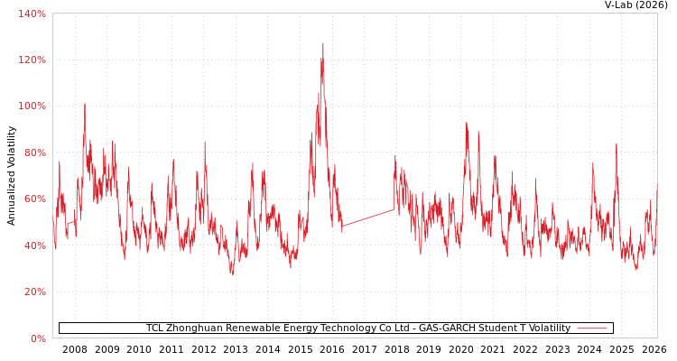 graph of TCL Zhonghuan Renewable Energy Technology Co Ltd GAS-GARCH-T