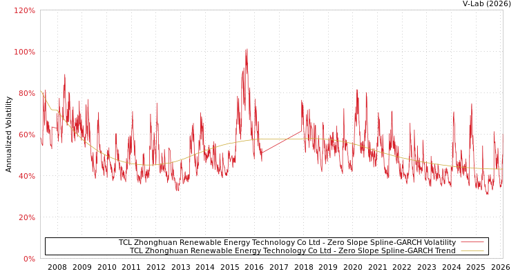 graph of TCL Zhonghuan Renewable Energy Technology Co Ltd S0GARCH