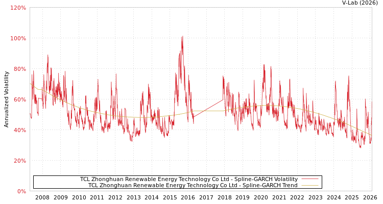 graph of TCL Zhonghuan Renewable Energy Technology Co Ltd SGARCH