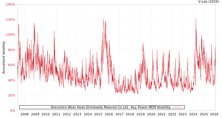 graph of Shenzhen Woer Heat-Shrinkable Material Co Ltd APMEM